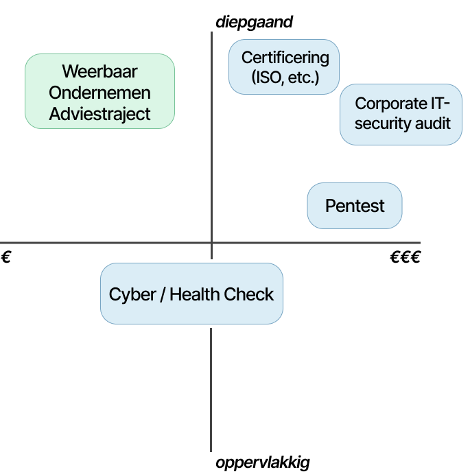 Weerbaar Ondernemen vergeleken